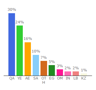 Top 10 Visitors Percentage By Countries for ccc.net