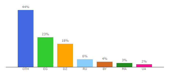 Top 10 Visitors Percentage By Countries for cccp-game.biz