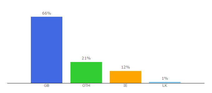 Top 10 Visitors Percentage By Countries for ccea.org.uk