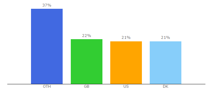 Top 10 Visitors Percentage By Countries for ccgcastle.com