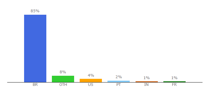 Top 10 Visitors Percentage By Countries for ccj.ufsc.br