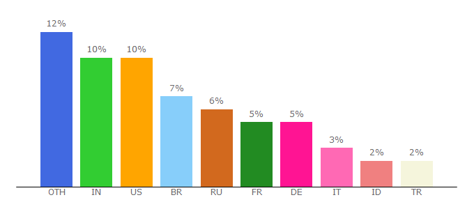 Top 10 Visitors Percentage By Countries for ccleaner.com