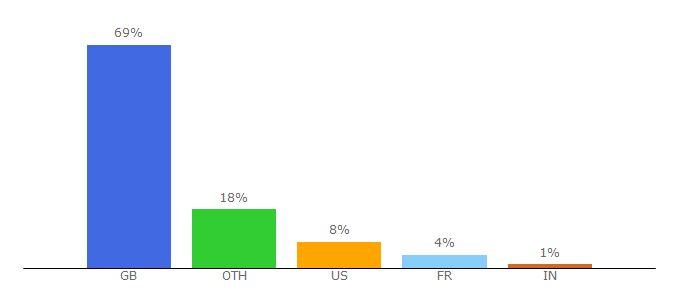 Top 10 Visitors Percentage By Countries for cclonline.com