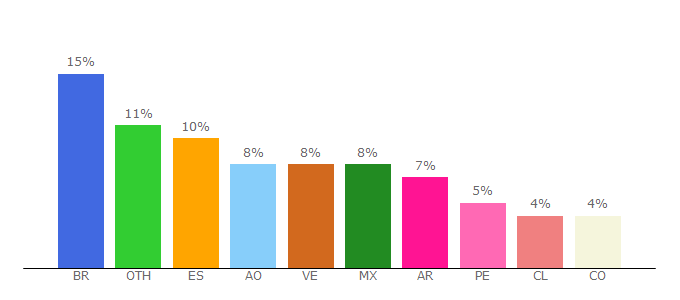 Top 10 Visitors Percentage By Countries for ccm.net