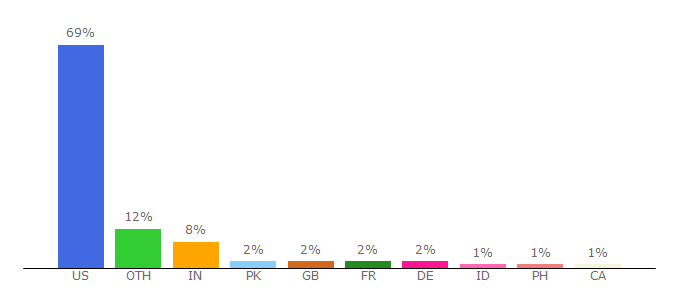 Top 10 Visitors Percentage By Countries for ccny.cuny.edu