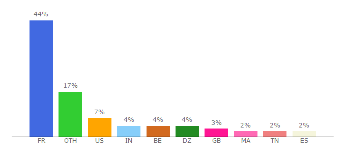 Top 10 Visitors Percentage By Countries for ccsd.cnrs.fr