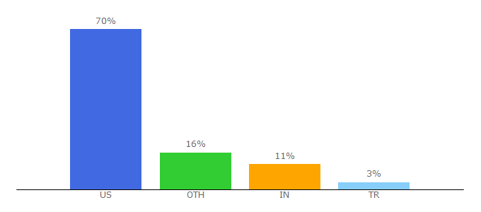 Top 10 Visitors Percentage By Countries for ccwholesaleclothing.com