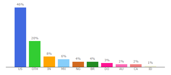 Top 10 Visitors Percentage By Countries for cdbaby.com