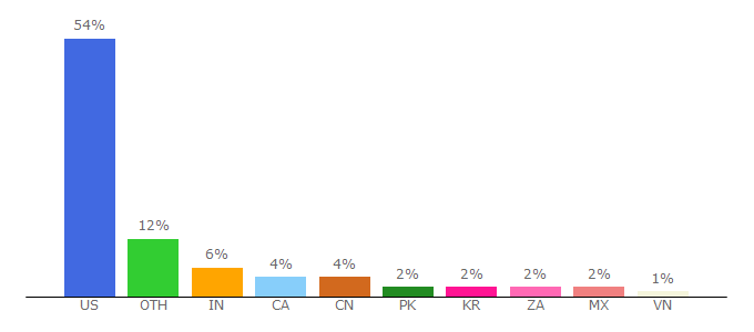 Top 10 Visitors Percentage By Countries for cdc.gov