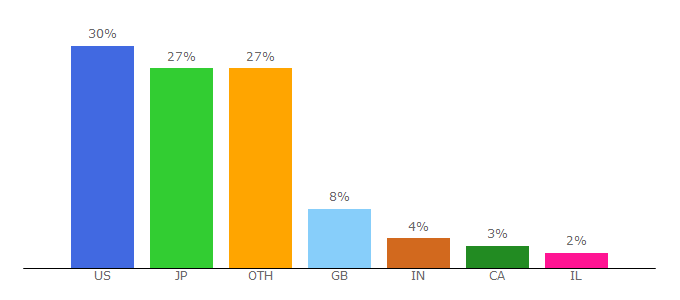 Top 10 Visitors Percentage By Countries for cddb.com