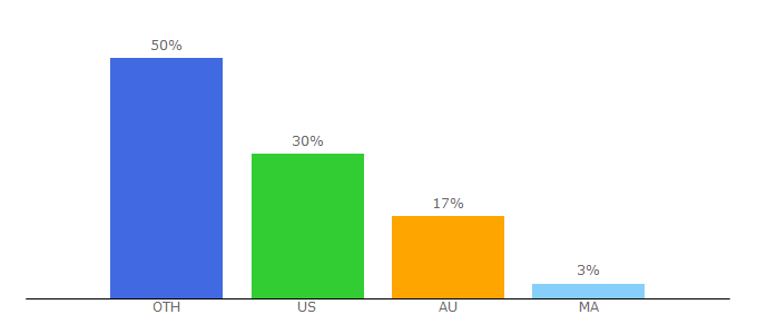 Top 10 Visitors Percentage By Countries for cdkeyprices.com