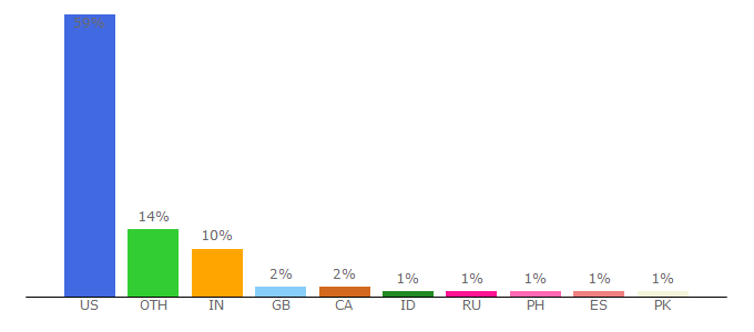 Top 10 Visitors Percentage By Countries for cdl.library.cornell.edu