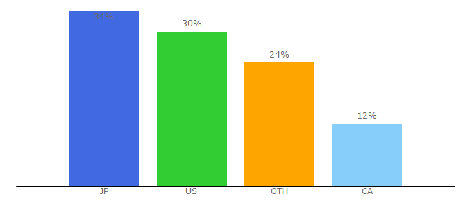 Top 10 Visitors Percentage By Countries for cdm.link