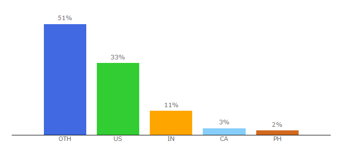 Top 10 Visitors Percentage By Countries for cdm.reed.edu