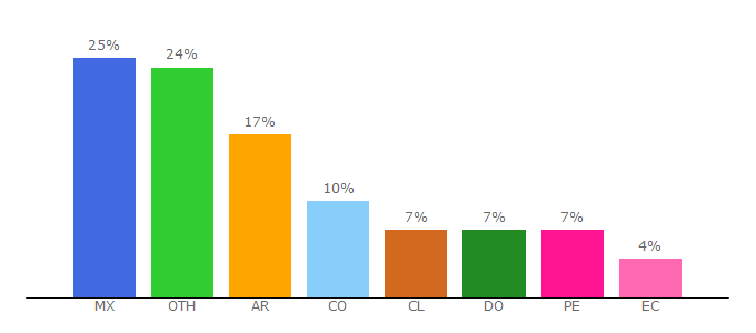 Top 10 Visitors Percentage By Countries for cdmon.com