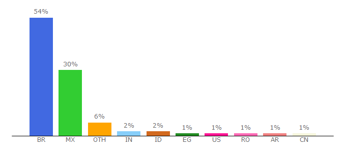 Top 10 Visitors Percentage By Countries for cdn.adstract.com