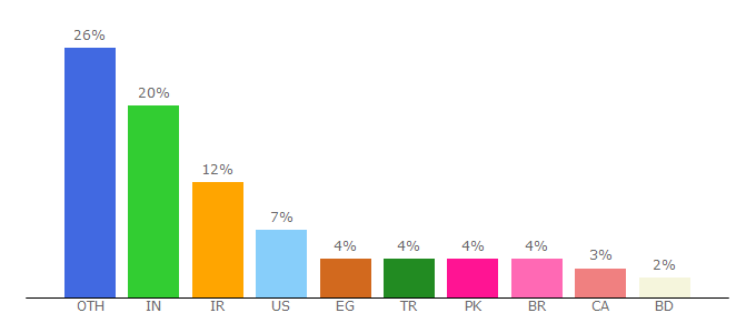 Top 10 Visitors Percentage By Countries for cdn.wallpaperswide.com