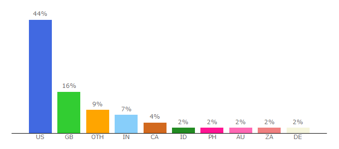 Top 10 Visitors Percentage By Countries for cdnforumforus.proboards.com