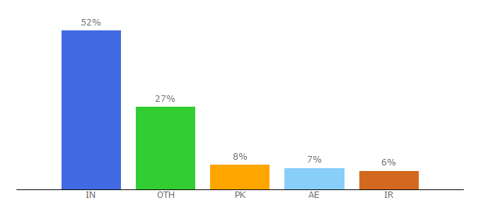 Top 10 Visitors Percentage By Countries for cdnparenting.com