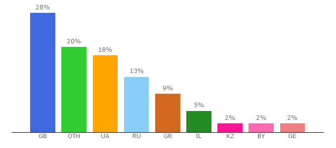 Top 10 Visitors Percentage By Countries for cdnpotok.com