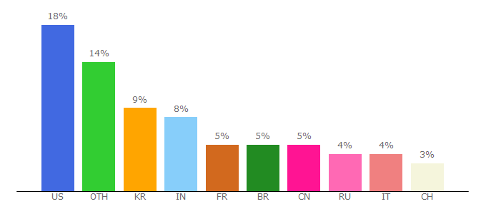 Top 10 Visitors Percentage By Countries for cds.cern.ch