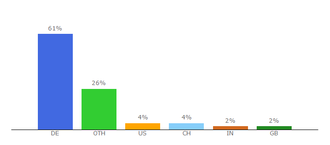 Top 10 Visitors Percentage By Countries for cdss.uni-mannheim.de