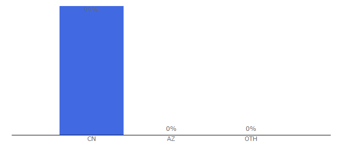 Top 10 Visitors Percentage By Countries for cdstm.cn