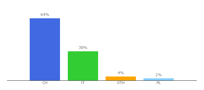 Top 10 Visitors Percentage By Countries for cdt.ch