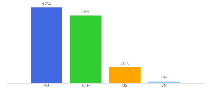 Top 10 Visitors Percentage By Countries for cdu.edu.au