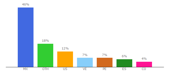 Top 10 Visitors Percentage By Countries for cedal.ilce.edu.mx