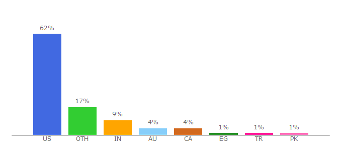 Top 10 Visitors Percentage By Countries for cedars-sinai.org