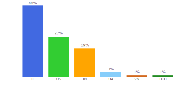 Top 10 Visitors Percentage By Countries for cedato.com