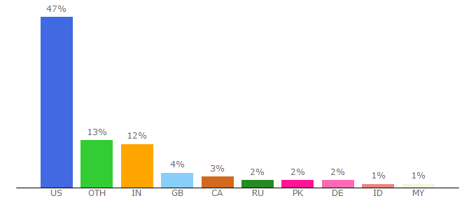 Top 10 Visitors Percentage By Countries for cee.umich.edu