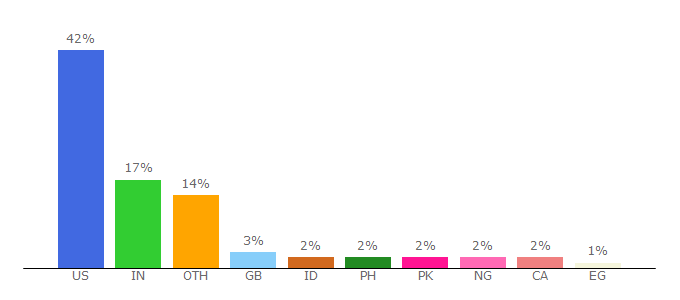 Top 10 Visitors Percentage By Countries for cee.vt.edu