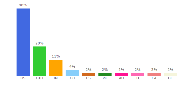 Top 10 Visitors Percentage By Countries for ceeo.tufts.edu