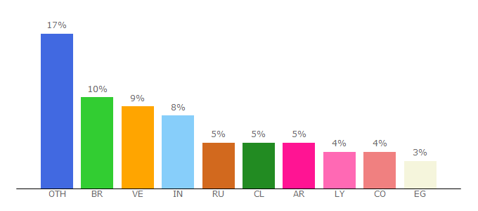 Top 10 Visitors Percentage By Countries for ceesty.com