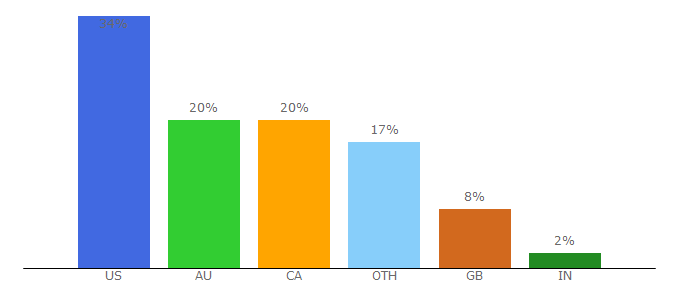 Top 10 Visitors Percentage By Countries for ceevooantenna.com