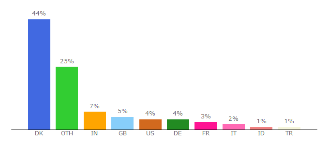 Top 10 Visitors Percentage By Countries for cei.au.dk