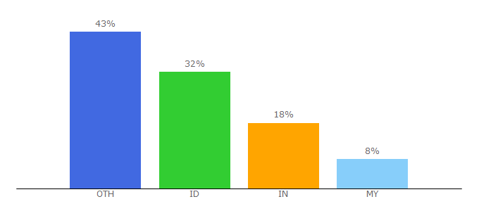 Top 10 Visitors Percentage By Countries for cekindo.com