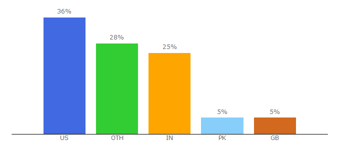 Top 10 Visitors Percentage By Countries for celebrityballa.com