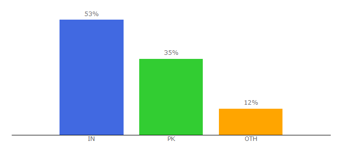 Top 10 Visitors Percentage By Countries for celebsunfolded.in