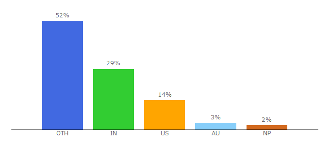 Top 10 Visitors Percentage By Countries for celebsweek.com