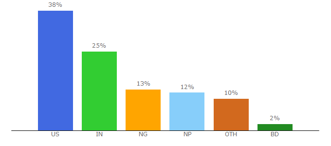 Top 10 Visitors Percentage By Countries for celebtattler.com