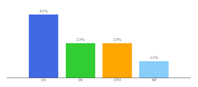 Top 10 Visitors Percentage By Countries for celebworth.net