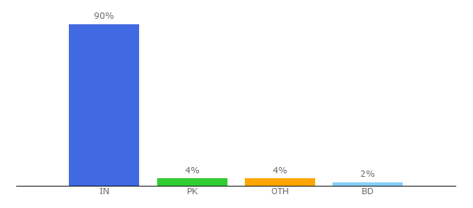 Top 10 Visitors Percentage By Countries for celestialdirectory.com