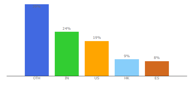 Top 10 Visitors Percentage By Countries for celingest.com