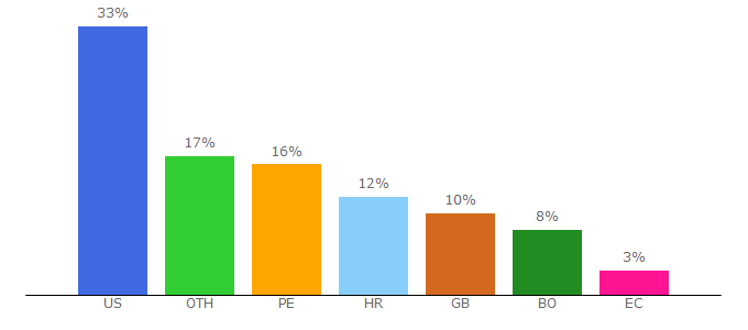 Top 10 Visitors Percentage By Countries for cell.sh