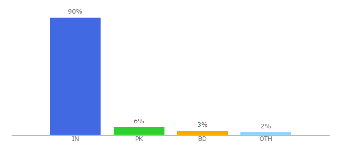 Top 10 Visitors Percentage By Countries for cellhd.in