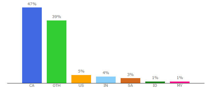 Top 10 Visitors Percentage By Countries for cellphones.ca