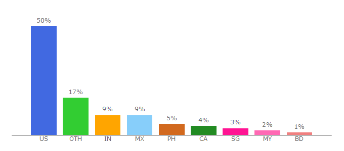 Top 10 Visitors Percentage By Countries for celtra.com